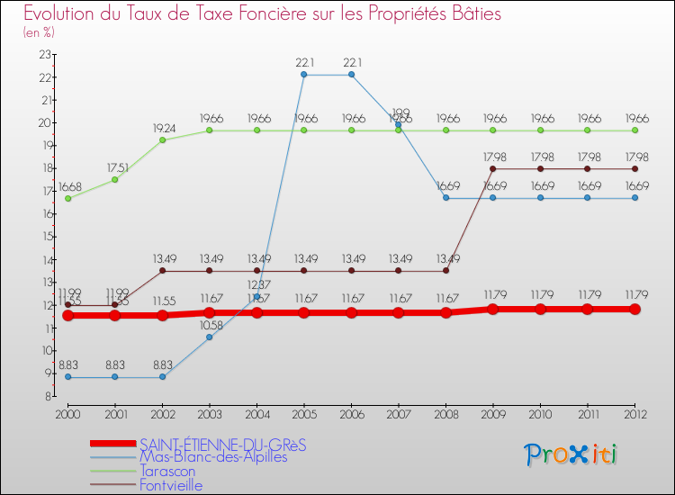 Evolution du taux de la taxe foncière sur le bati pour SAINT-ÉTIENNE-DU-GRèS et les communes proches de 2000 à 2012 Comparaison des taux de taxe foncière sur le bati pour SAINT-ÉTIENNE-DU-GRèS et les communes voisines de 2000 à 2012