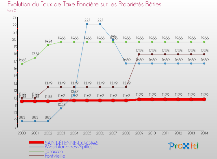 Evolution du taux de la taxe foncière sur le bati pour SAINT-ÉTIENNE-DU-GRèS et les communes proches de 2000 à 2014 Comparaison des taux de taxe foncière sur le bati pour SAINT-ÉTIENNE-DU-GRèS et les communes voisines de 2000 à 2014