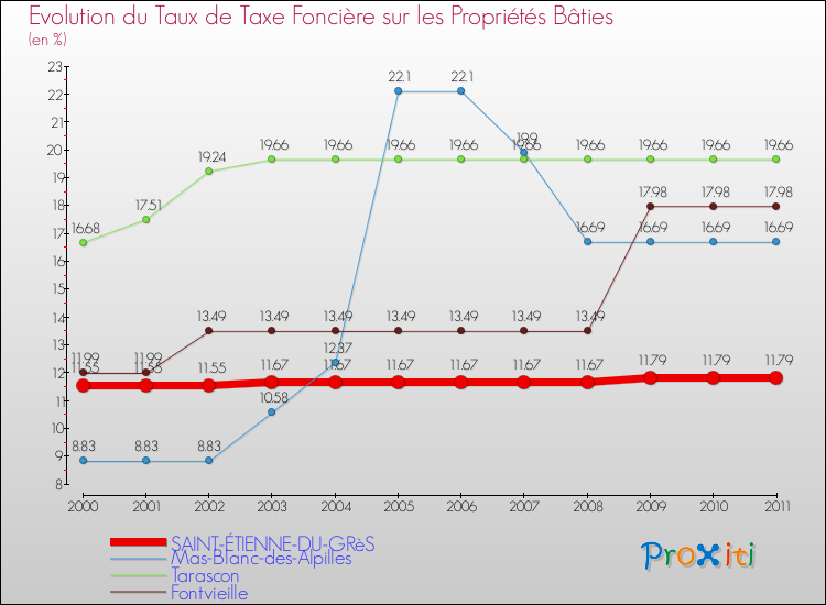 Evolution du taux de la taxe foncière sur le bati pour SAINT-ÉTIENNE-DU-GRèS et les communes proches Comparaison des taux de taxe foncière sur le bati pour SAINT-ÉTIENNE-DU-GRèS et les communes voisines