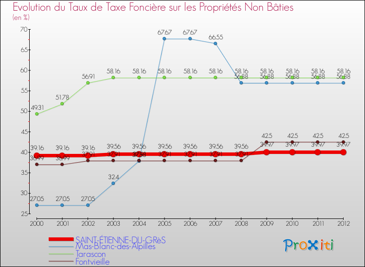 Evolution du taux de la taxe foncière sur les immeubles et terrains non batis pour SAINT-ÉTIENNE-DU-GRèS et les communes proches de 2000 à 2012 Comparaison des taux de la taxe foncière sur les immeubles et terrains non batis pour SAINT-ÉTIENNE-DU-GRèS et les communes voisines de 2000 à 2012