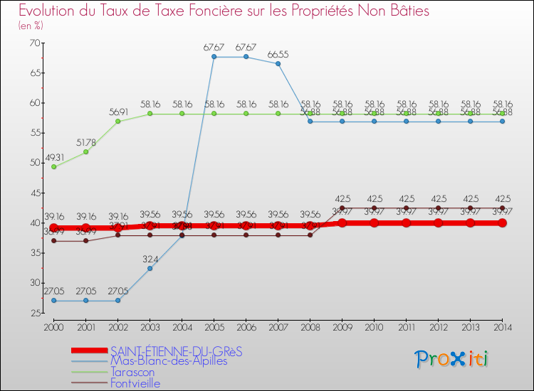 Evolution du taux de la taxe foncière sur les immeubles et terrains non batis pour SAINT-ÉTIENNE-DU-GRèS et les communes proches de 2000 à 2014 Comparaison des taux de la taxe foncière sur les immeubles et terrains non batis pour SAINT-ÉTIENNE-DU-GRèS et les communes voisines de 2000 à 2014