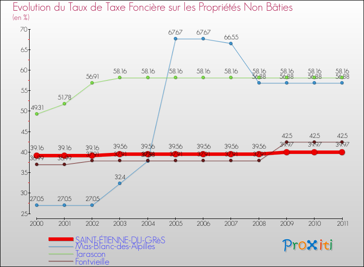 Evolution du taux de la taxe foncière sur les immeubles et terrains non batis pour SAINT-ÉTIENNE-DU-GRèS et les communes proches Comparaison des taux de la taxe foncière sur les immeubles et terrains non batis pour SAINT-ÉTIENNE-DU-GRèS et les communes voisines