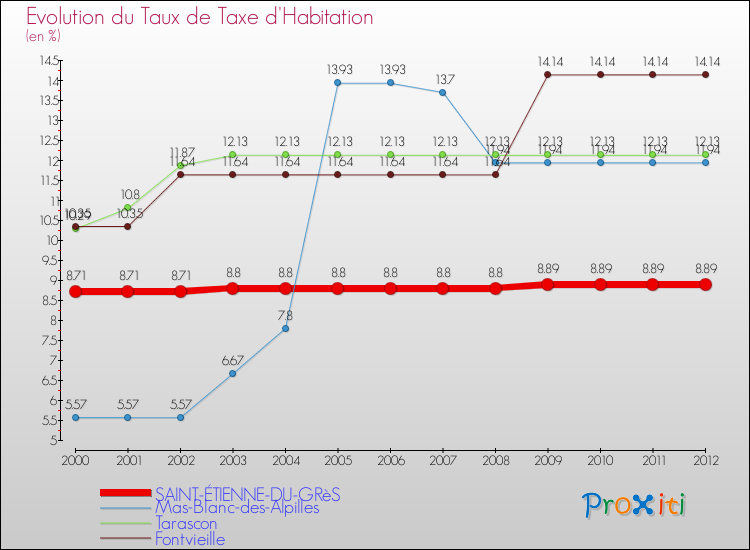 Evolution du taux de la taxe d'habitation pour SAINT-ÉTIENNE-DU-GRèS et les communes proches Comparaison des taux de la taxe d'habitation pour SAINT-ÉTIENNE-DU-GRèS et les communes voisines