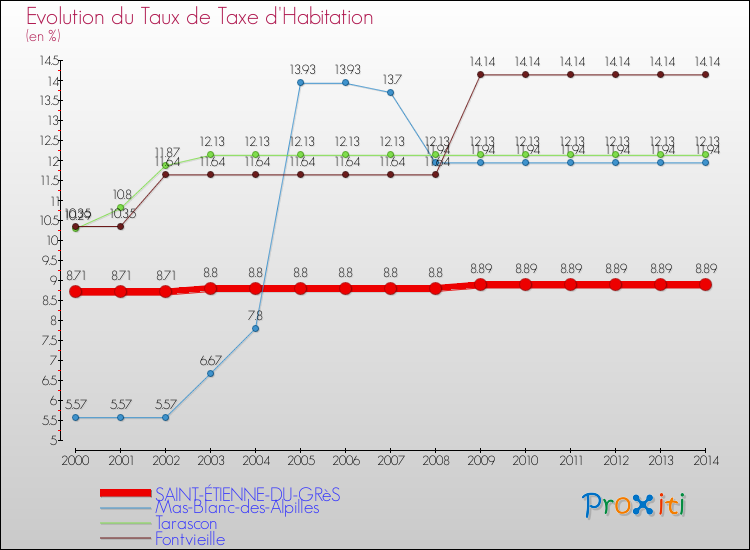 Evolution du taux de la taxe d'habitation pour SAINT-ÉTIENNE-DU-GRèS et les communes proches de 2000 à 2014 Comparaison des taux de la taxe d'habitation pour SAINT-ÉTIENNE-DU-GRèS et les communes voisines de 2000 à 2014