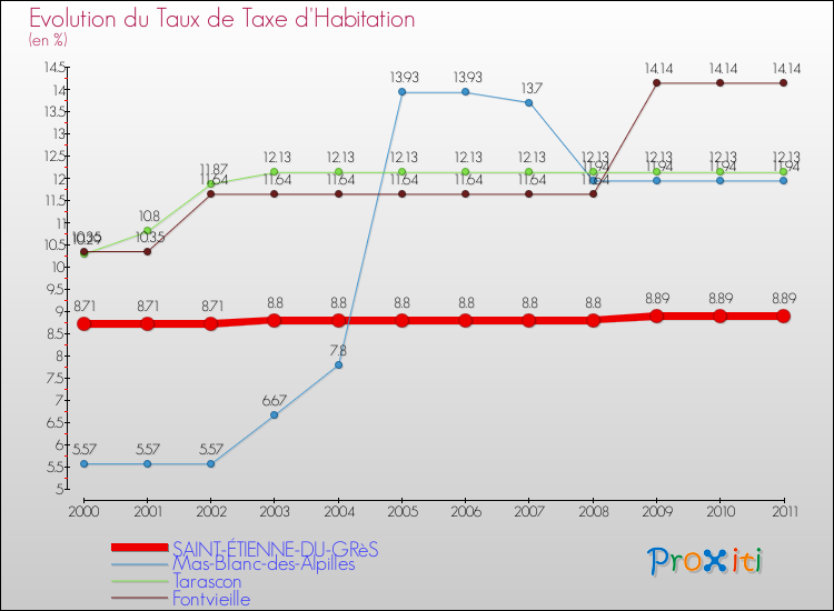 Evolution du taux de la taxe d'habitation pour SAINT-ÉTIENNE-DU-GRèS et les communes proches Comparaison des taux de la taxe d'habitation pour SAINT-ÉTIENNE-DU-GRèS et les communes voisines