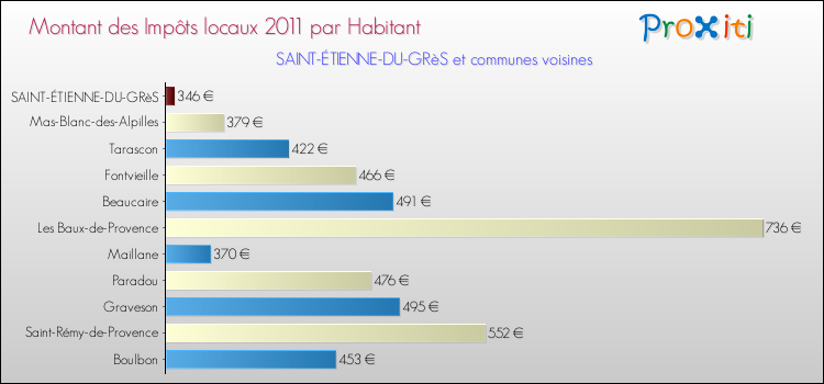 Montant des impôts locaux par Habitant pour SAINT-ÉTIENNE-DU-GRèS et les communes proches Comparaison des impôts locaux par habitant pour SAINT-ÉTIENNE-DU-GRèS et les communes voisines