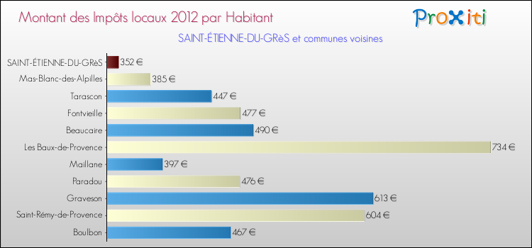 Montant des impôts locaux par Habitant pour SAINT-ÉTIENNE-DU-GRèS et les communes proches Comparaison des impôts locaux par habitant pour SAINT-ÉTIENNE-DU-GRèS et les communes voisines