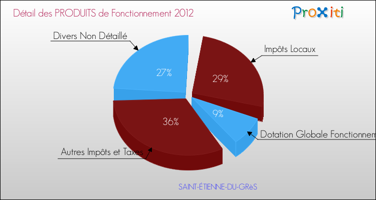 Décomposition du Budget de Fonctionnement 2012 de la commune de SAINT-ÉTIENNE-DU-GRèS Budget de Fonctionnement 2012 pour la commune de SAINT-ÉTIENNE-DU-GRèS