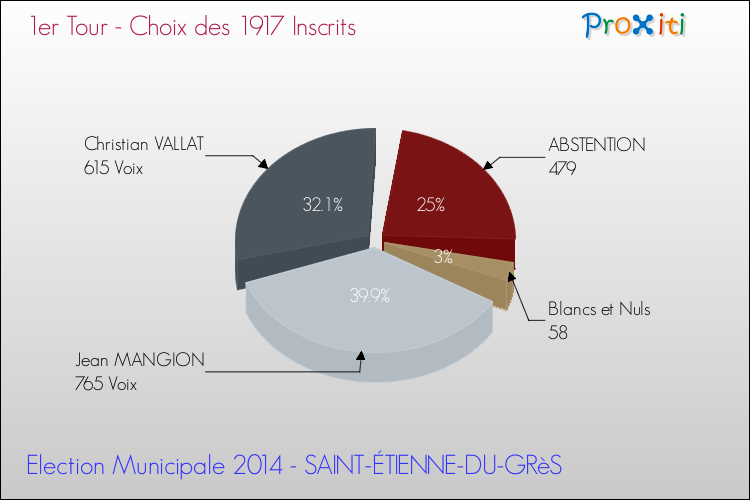 Résultats par rapport aux inscrits au 1er Tour des Elections Municipales 2014 de la commune de SAINT-ÉTIENNE-DU-GRèS Elections Municipales 2014 - Résultats par rapport aux inscrits au 1er Tour pour la commune de SAINT-ÉTIENNE-DU-GRèS