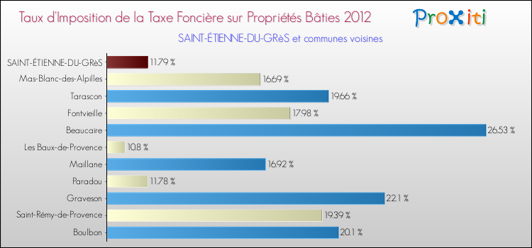 Taux d'imposition de la taxe foncière sur le bati 2012 pour SAINT-ÉTIENNE-DU-GRèS et les communes proches Comparaison des taux d'imposition de la taxe foncière sur le bati 2012 pour SAINT-ÉTIENNE-DU-GRèS et les communes voisines