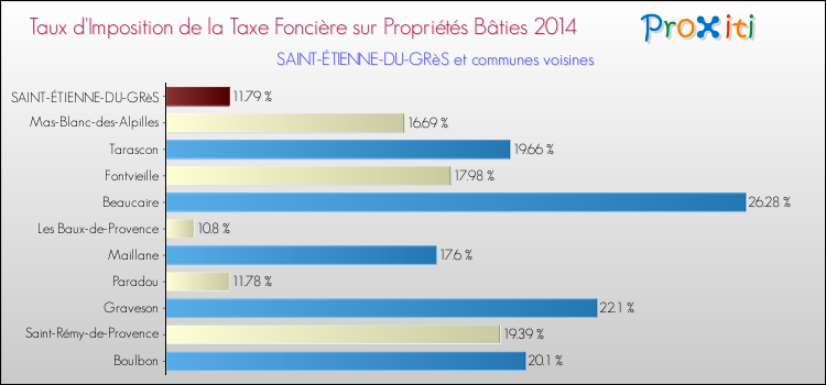 Taux d'imposition de la taxe foncière sur le bati 2014 pour SAINT-ÉTIENNE-DU-GRèS et les communes proches Comparaison des taux d'imposition de la taxe foncière sur le bati 2014 pour SAINT-ÉTIENNE-DU-GRèS et les communes voisines
