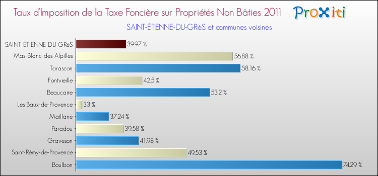Taux d'imposition de la taxe foncière sur les immeubles et terrains non batis 2011 pour SAINT-ÉTIENNE-DU-GRèS et les communes proches Comparaison des taux d'imposition de la taxe foncière sur les immeubles et terrains non batis 2011 pour SAINT-ÉTIENNE-DU-GRèS et les communes voisines