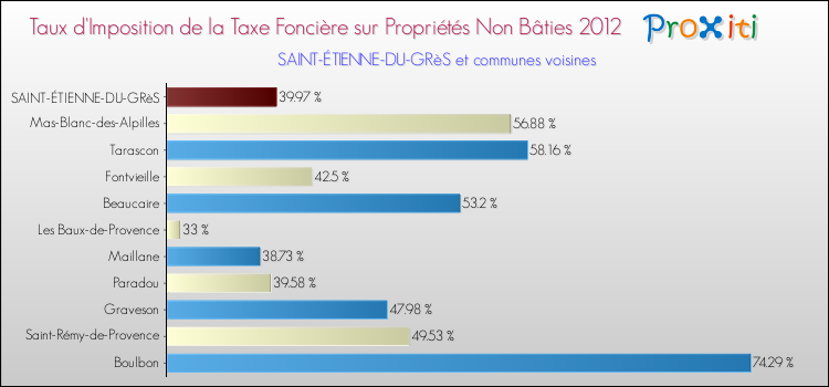 Taux d'imposition de la taxe foncière sur les immeubles et terrains non batis 2012 pour SAINT-ÉTIENNE-DU-GRèS et les communes proches Comparaison des taux d'imposition de la taxe foncière sur les immeubles et terrains non batis 2012 pour SAINT-ÉTIENNE-DU-GRèS et les communes voisines