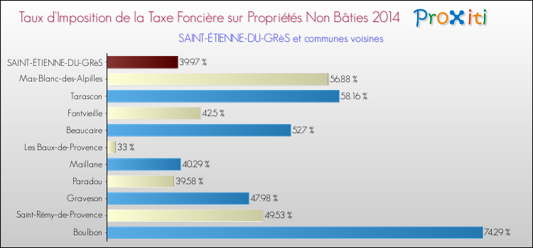 Taux d'imposition de la taxe foncière sur les immeubles et terrains non batis 2014 pour SAINT-ÉTIENNE-DU-GRèS et les communes proches Comparaison des taux d'imposition de la taxe foncière sur les immeubles et terrains non batis 2014 pour SAINT-ÉTIENNE-DU-GRèS et les communes voisines