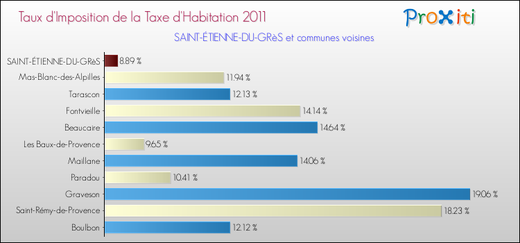 Taux d'imposition de la taxe d'habitation 2011 pour SAINT-ÉTIENNE-DU-GRèS et les communes proches Comparaison des taux d'imposition de la taxe d'habitation 2011 pour SAINT-ÉTIENNE-DU-GRèS et les communes voisines