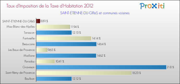 Taux d'imposition de la taxe d'habitation 2012 pour SAINT-ÉTIENNE-DU-GRèS et les communes proches Comparaison des taux d'imposition de la taxe d'habitation 2012 pour SAINT-ÉTIENNE-DU-GRèS et les communes voisines
