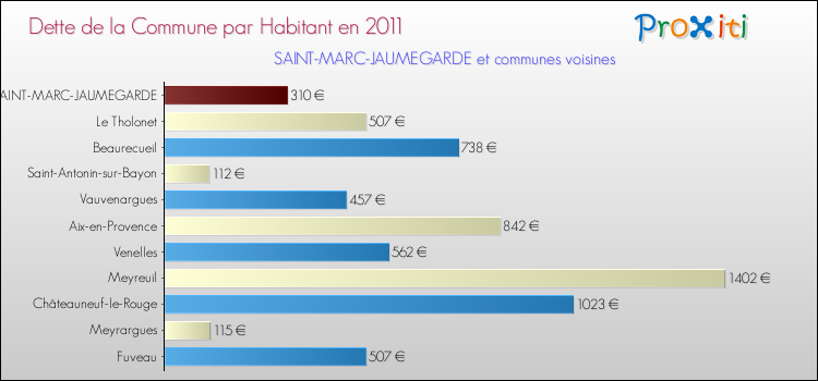 Dette par habitant de la commune en 2011 pour SAINT-MARC-JAUMEGARDE et les communes proches Comparaison de la dette par habitant de la commune en 2011 pour SAINT-MARC-JAUMEGARDE et les communes voisines