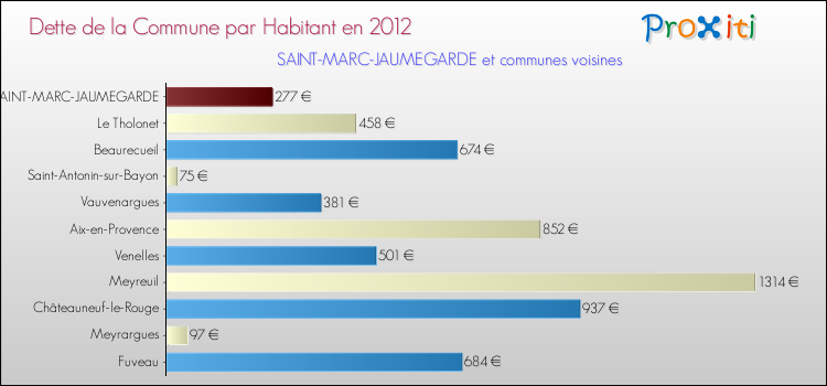Dette par habitant de la commune en 2012 pour SAINT-MARC-JAUMEGARDE et les communes proches Comparaison de la dette par habitant de la commune en 2012 pour SAINT-MARC-JAUMEGARDE et les communes voisines