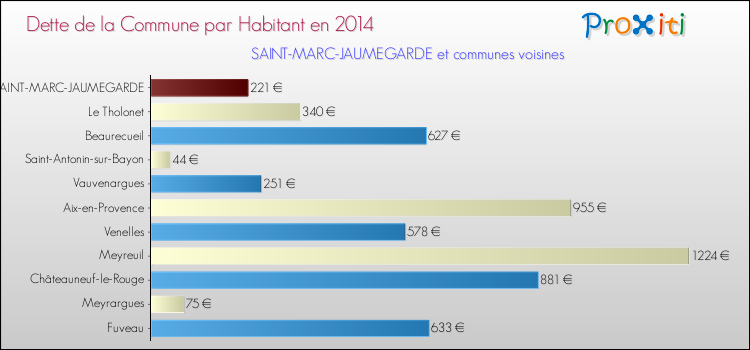 Dette par habitant de la commune en 2014 pour SAINT-MARC-JAUMEGARDE et les communes proches Comparaison de la dette par habitant de la commune en 2014 pour SAINT-MARC-JAUMEGARDE et les communes voisines