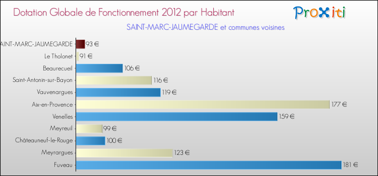 Montant des dotations globales de fonctionnement DGF par Habitant pour SAINT-MARC-JAUMEGARDE et les communes proches Comparaison des des dotations globales de fonctionnement DGF par habitant pour SAINT-MARC-JAUMEGARDE et les communes voisines