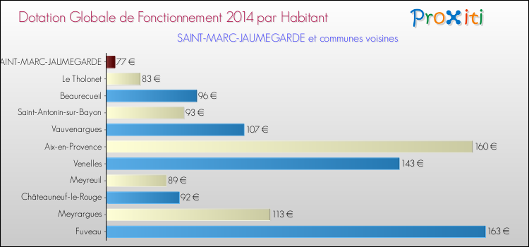 Montant des dotations globales de fonctionnement DGF par Habitant pour SAINT-MARC-JAUMEGARDE et les communes proches en 2014. Comparaison des des dotations globales de fonctionnement DGF par habitant pour SAINT-MARC-JAUMEGARDE et les communes voisines en 2014.