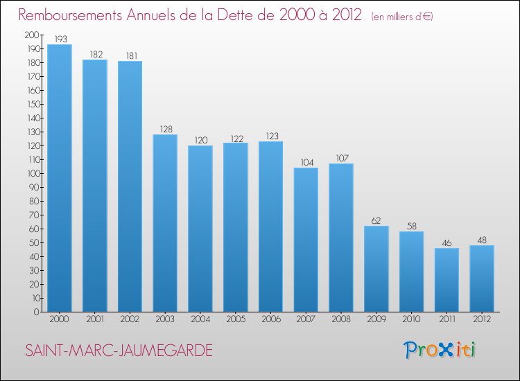 Evolution de l'annuité de la dette pour la commune de SAINT-MARC-JAUMEGARDE de 2000 à 2012 Annuités de la dette pour SAINT-MARC-JAUMEGARDE de 2000 à 2012