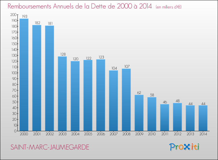 Evolution de l'annuité de la dette pour la commune de SAINT-MARC-JAUMEGARDE de 2000 à 2014 Annuités de la dette pour SAINT-MARC-JAUMEGARDE de 2000 à 2014