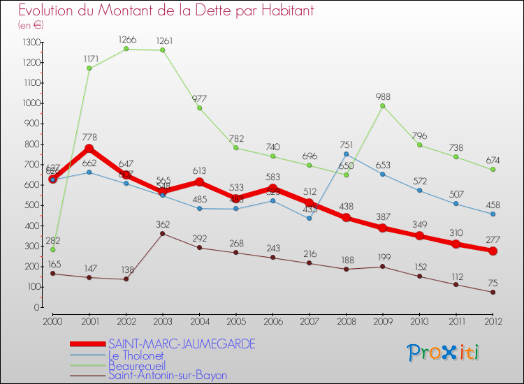 Evolution de la dette par habitant pour la commune de SAINT-MARC-JAUMEGARDE et les communes proches de 2000 à 2012 Comparaison de la dette par habitant pour SAINT-MARC-JAUMEGARDE et les communes voisines de 2000 à 2012