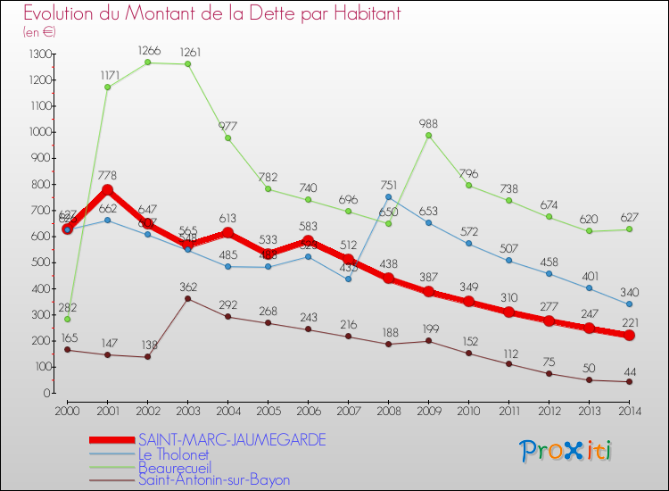 Evolution de la dette par habitant pour la commune de SAINT-MARC-JAUMEGARDE et les communes proches de 2000 à 2014 Comparaison de la dette par habitant pour SAINT-MARC-JAUMEGARDE et les communes voisines de 2000 à 2014