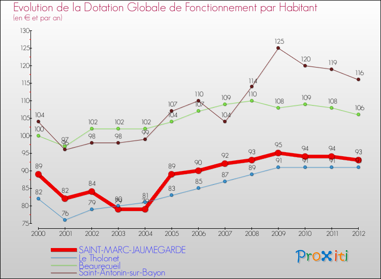 Evolution et montant de la dotation globale de fonctionnement par Habitant pour SAINT-MARC-JAUMEGARDE et les communes proches Comparaison des dotations globales de fonctionnement par habitant pour SAINT-MARC-JAUMEGARDE et les communes voisines