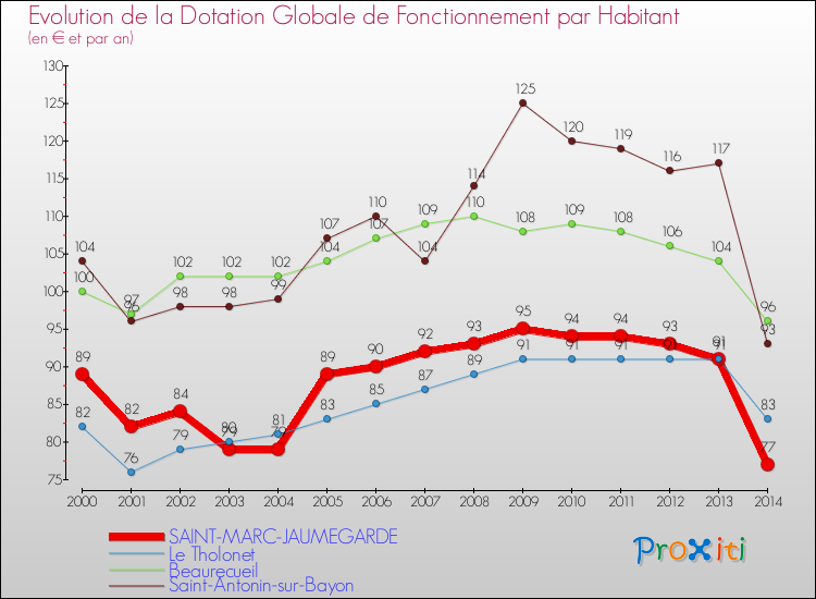 Evolution et montant de la dotation globale de fonctionnement par Habitant pour SAINT-MARC-JAUMEGARDE et les communes proches de 2000 à 2014. Comparaison des dotations globales de fonctionnement par habitant pour SAINT-MARC-JAUMEGARDE et les communes voisines de 2000 à 2014.