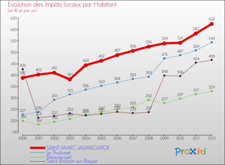 Evolution et montant des impôts locaux par Habitant pour SAINT-MARC-JAUMEGARDE et les communes proches Comparaison des impôts locaux par habitant pour SAINT-MARC-JAUMEGARDE et les communes voisines