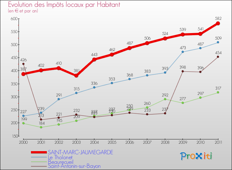 Evolution et montant des impôts locaux par Habitant pour SAINT-MARC-JAUMEGARDE et les communes proches Comparaison des impôts locaux par habitant pour SAINT-MARC-JAUMEGARDE et les communes voisines