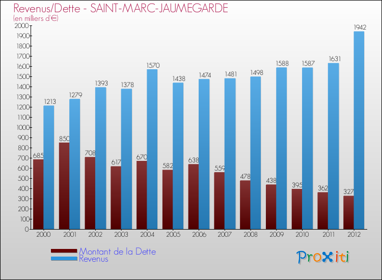 Evolution comparée de la dette et des revenus pour la commune de SAINT-MARC-JAUMEGARDE de 2000 à 2012 Comparaison de la dette et des revenus pour SAINT-MARC-JAUMEGARDE de 2000 à 2012