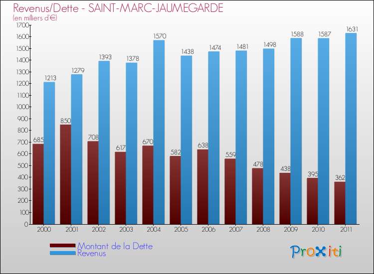 Evolution comparée de la dette et des revenus pour la commune de SAINT-MARC-JAUMEGARDE de 2000 à 2011 Comparaison de la dette et des revenus pour SAINT-MARC-JAUMEGARDE de 2000 à 2011