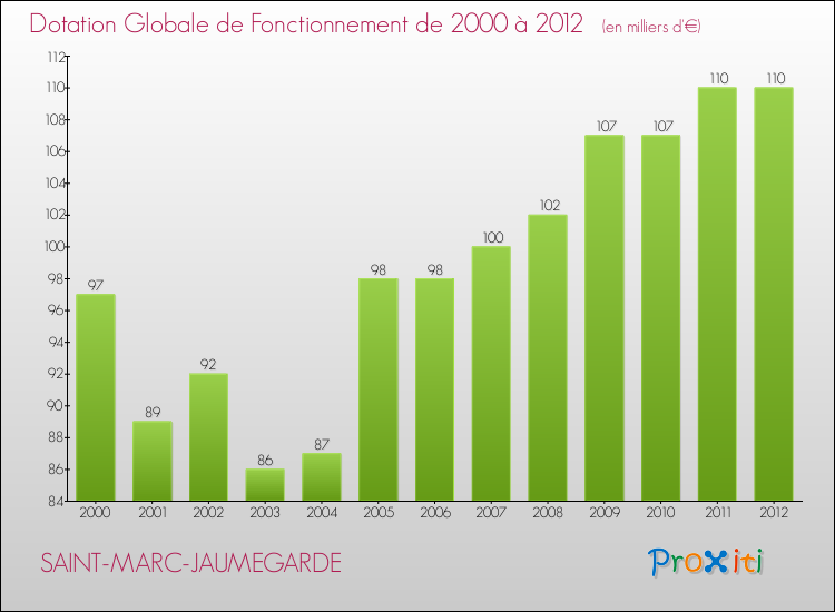 Evolution du montant de la Dotation Globale de Fonctionnement pour la commune de SAINT-MARC-JAUMEGARDE de 2000 à 2012 Evolution du montant de la Dotation Globale de Fonctionnement pour SAINT-MARC-JAUMEGARDE de 2000 à 2012