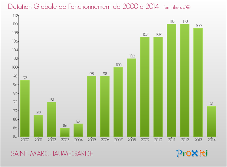 Evolution du montant de la Dotation Globale de Fonctionnement pour la commune de SAINT-MARC-JAUMEGARDE de 2000 à 2014 Evolution du montant de la Dotation Globale de Fonctionnement pour SAINT-MARC-JAUMEGARDE de 2000 à 2014