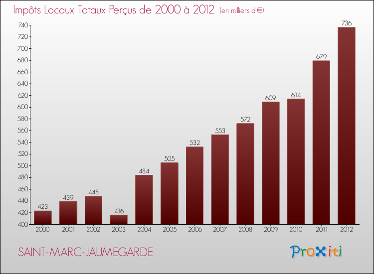 Evolution des Impôts Locaux pour la commune de SAINT-MARC-JAUMEGARDE de 2000 à 2012 Evolution des Impôts Locaux pour SAINT-MARC-JAUMEGARDE de 2000 à 2012