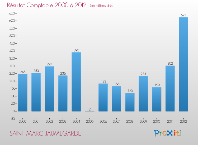 Evolution du résultat comptable pour la commune de SAINT-MARC-JAUMEGARDE de 2000 à 2012 Evolution du résultat comptable pour SAINT-MARC-JAUMEGARDE de 2000 à 2012