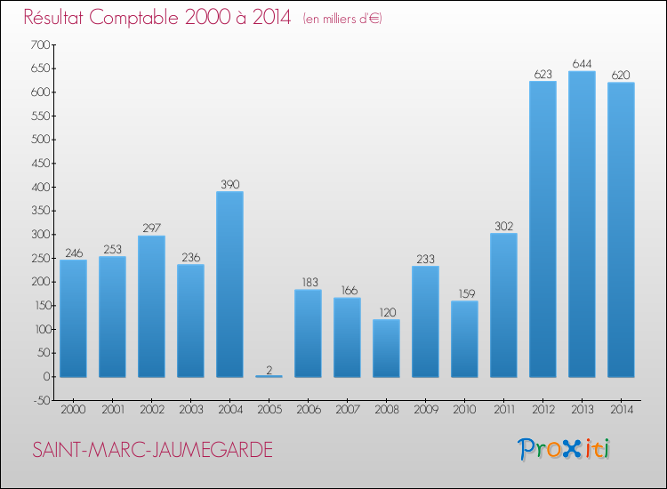 Evolution du résultat comptable pour la commune de SAINT-MARC-JAUMEGARDE de 2000 à 2014 Evolution du résultat comptable pour SAINT-MARC-JAUMEGARDE de 2000 à 2014