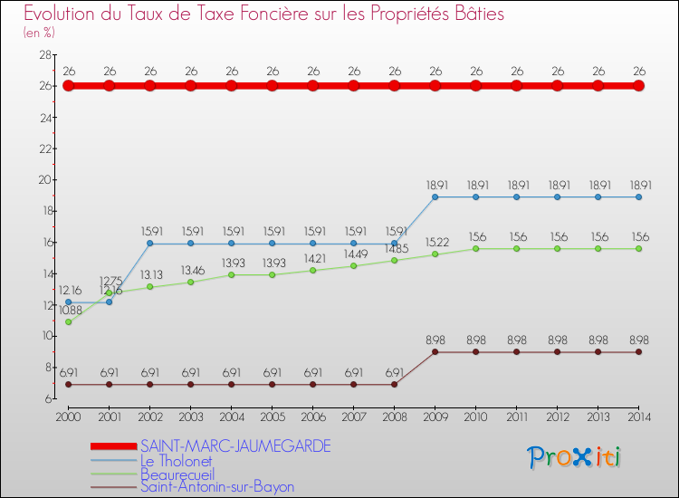 Evolution du taux de la taxe foncière sur le bati pour SAINT-MARC-JAUMEGARDE et les communes proches de 2000 à 2014 Comparaison des taux de taxe foncière sur le bati pour SAINT-MARC-JAUMEGARDE et les communes voisines de 2000 à 2014