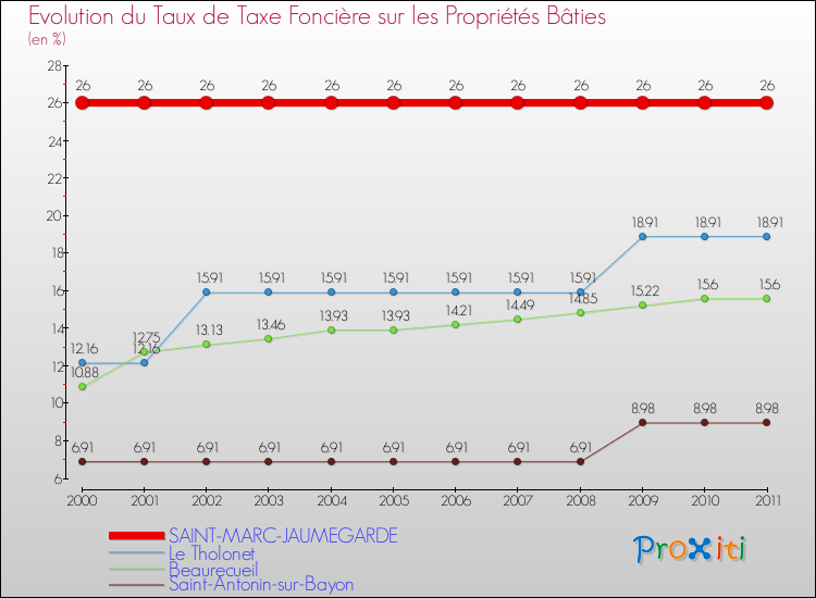 Evolution du taux de la taxe foncière sur le bati pour SAINT-MARC-JAUMEGARDE et les communes proches Comparaison des taux de taxe foncière sur le bati pour SAINT-MARC-JAUMEGARDE et les communes voisines
