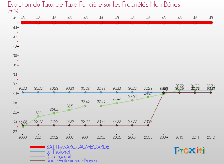Evolution du taux de la taxe foncière sur les immeubles et terrains non batis pour SAINT-MARC-JAUMEGARDE et les communes proches de 2000 à 2012 Comparaison des taux de la taxe foncière sur les immeubles et terrains non batis pour SAINT-MARC-JAUMEGARDE et les communes voisines de 2000 à 2012