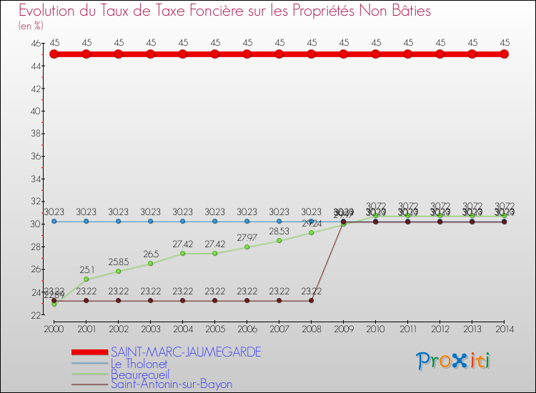 Evolution du taux de la taxe foncière sur les immeubles et terrains non batis pour SAINT-MARC-JAUMEGARDE et les communes proches de 2000 à 2014 Comparaison des taux de la taxe foncière sur les immeubles et terrains non batis pour SAINT-MARC-JAUMEGARDE et les communes voisines de 2000 à 2014