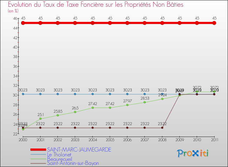 Evolution du taux de la taxe foncière sur les immeubles et terrains non batis pour SAINT-MARC-JAUMEGARDE et les communes proches Comparaison des taux de la taxe foncière sur les immeubles et terrains non batis pour SAINT-MARC-JAUMEGARDE et les communes voisines