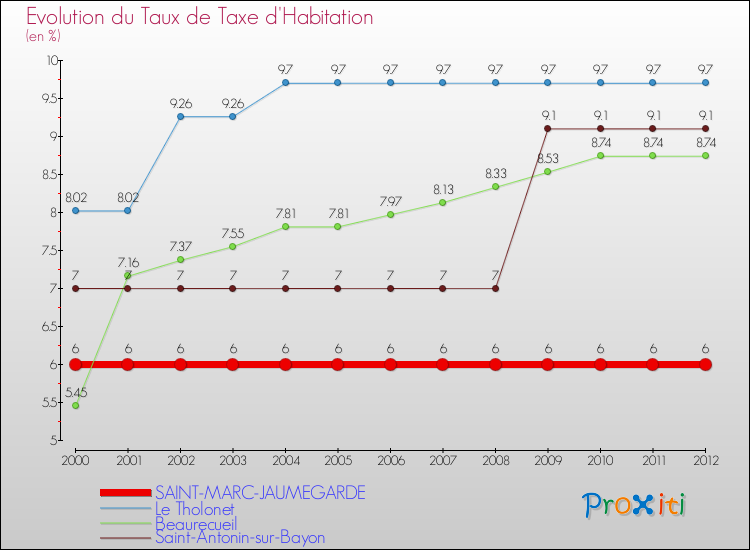 Evolution du taux de la taxe d'habitation pour SAINT-MARC-JAUMEGARDE et les communes proches Comparaison des taux de la taxe d'habitation pour SAINT-MARC-JAUMEGARDE et les communes voisines