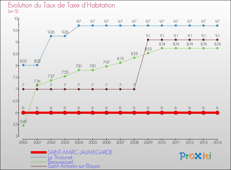 Evolution du taux de la taxe d'habitation pour SAINT-MARC-JAUMEGARDE et les communes proches de 2000 à 2014 Comparaison des taux de la taxe d'habitation pour SAINT-MARC-JAUMEGARDE et les communes voisines de 2000 à 2014