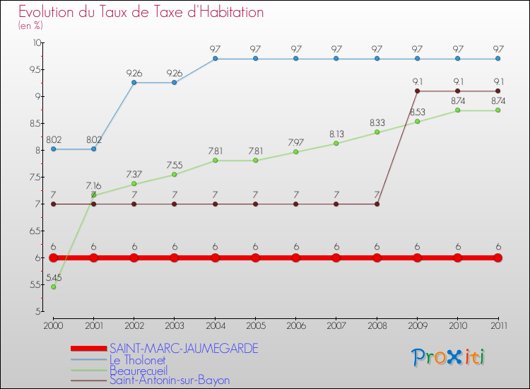 Evolution du taux de la taxe d'habitation pour SAINT-MARC-JAUMEGARDE et les communes proches Comparaison des taux de la taxe d'habitation pour SAINT-MARC-JAUMEGARDE et les communes voisines