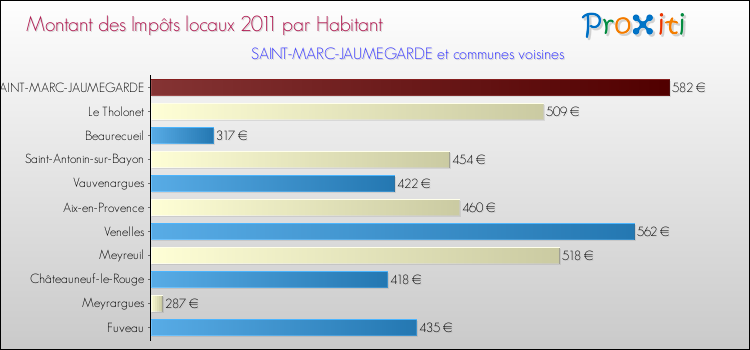 Montant des impôts locaux par Habitant pour SAINT-MARC-JAUMEGARDE et les communes proches Comparaison des impôts locaux par habitant pour SAINT-MARC-JAUMEGARDE et les communes voisines