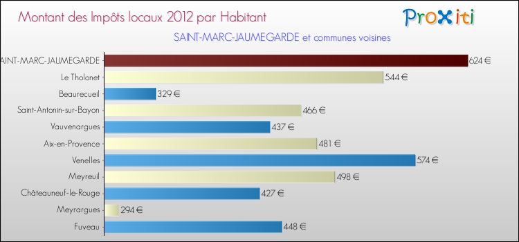 Montant des impôts locaux par Habitant pour SAINT-MARC-JAUMEGARDE et les communes proches Comparaison des impôts locaux par habitant pour SAINT-MARC-JAUMEGARDE et les communes voisines